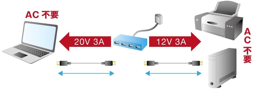 図1：USB PDを利用すれば、デスク周りの配線がスッキリ！