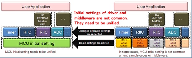 Conventional Drivers and Middleware