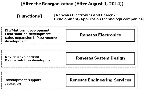 Overview of the Reorganization