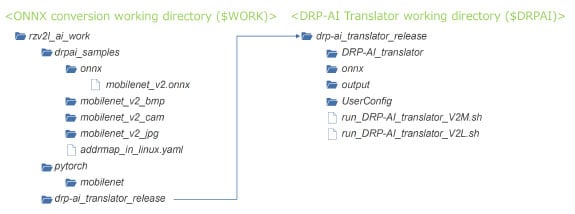 figure6 ONNX Files and DRP-AI Directory Structure-en