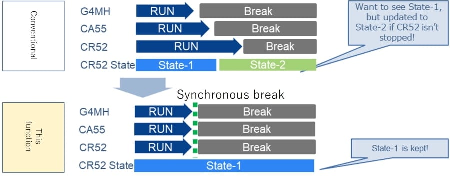 Multi-core debug and trace tool synchronous break