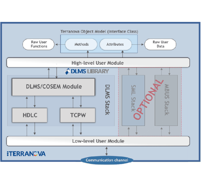 Terranova DLMS Smart Meter Library Diagram 2