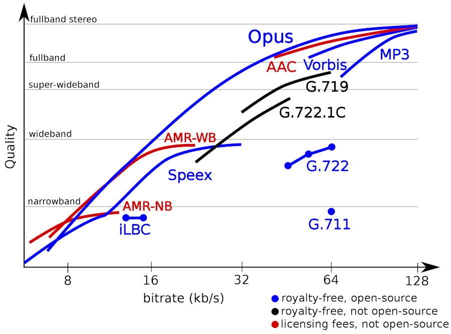 OPUSと他の代表的なコーデックを比較した圧縮効率