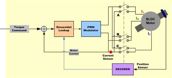 Figure 3: Simplified Block Diagram of Sinusoidal Controller for BLDC Motor