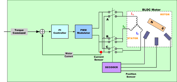 Figure 1: Simplified Block Diagram of Trapezoidal Controller for BLDC Motor