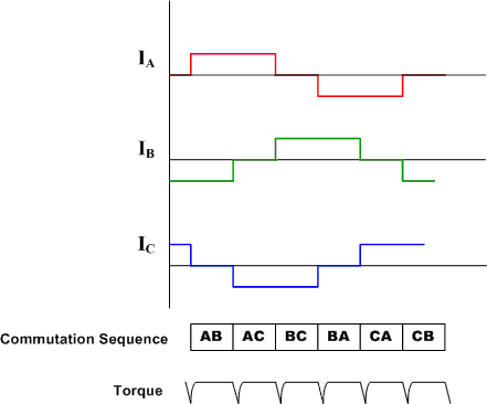 Figure 2: Trapezoidal Control: Drive Waveforms and Torque at commutation