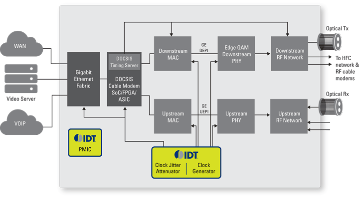 ケーブルモデム終端システム Renesas