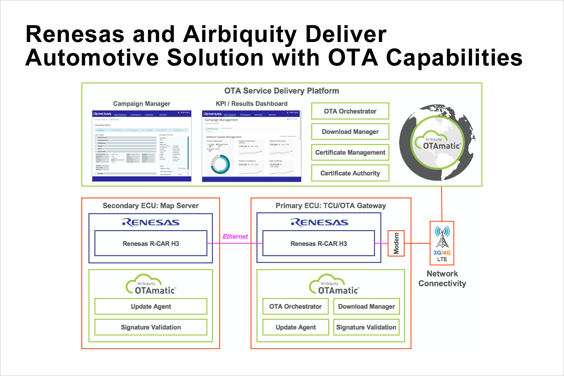 Renesas Electronics and Airbiquity Deliver Secure, HighPerformance