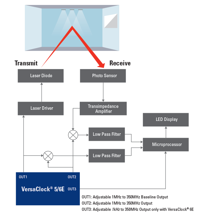 レーザー距離計 Ldm 回路 測定 Renesas