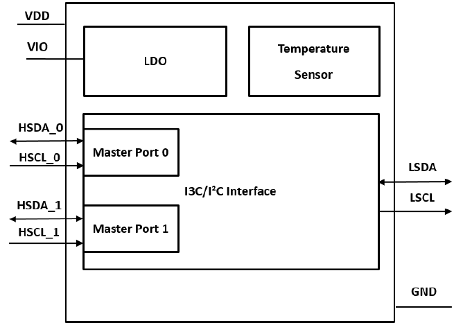IMX3102 - Block Diagram
