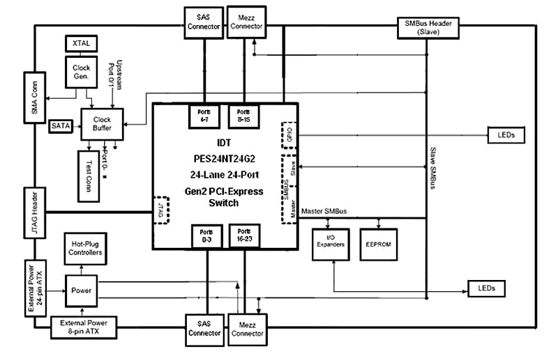 89KTPES12NT12G2 Eval Board Functional Diagram