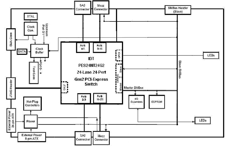 89KTPES24NT24G2 Evaluation Board Functional Diagram