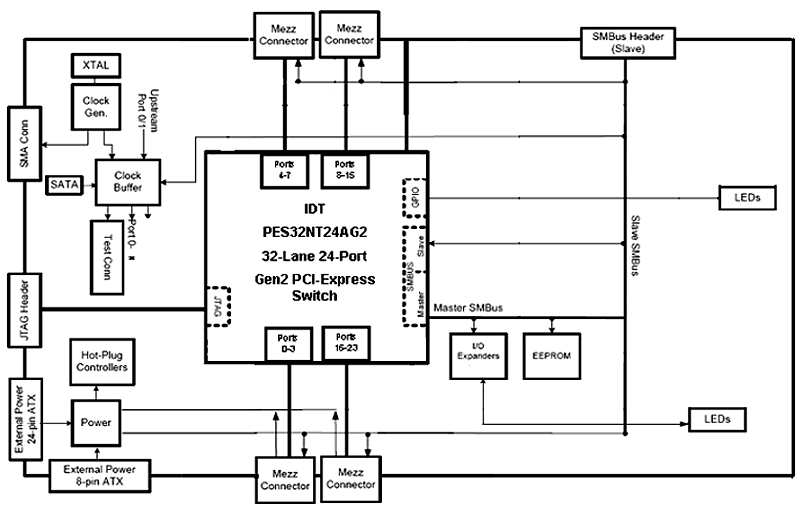 89KTPES24NT6AG2 Evaluation Board Functional Diagram