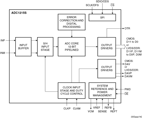 ADC1215S065HN - Block Diagram