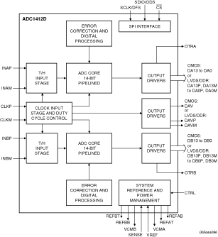 ADC1412D080HN - Block Diagram