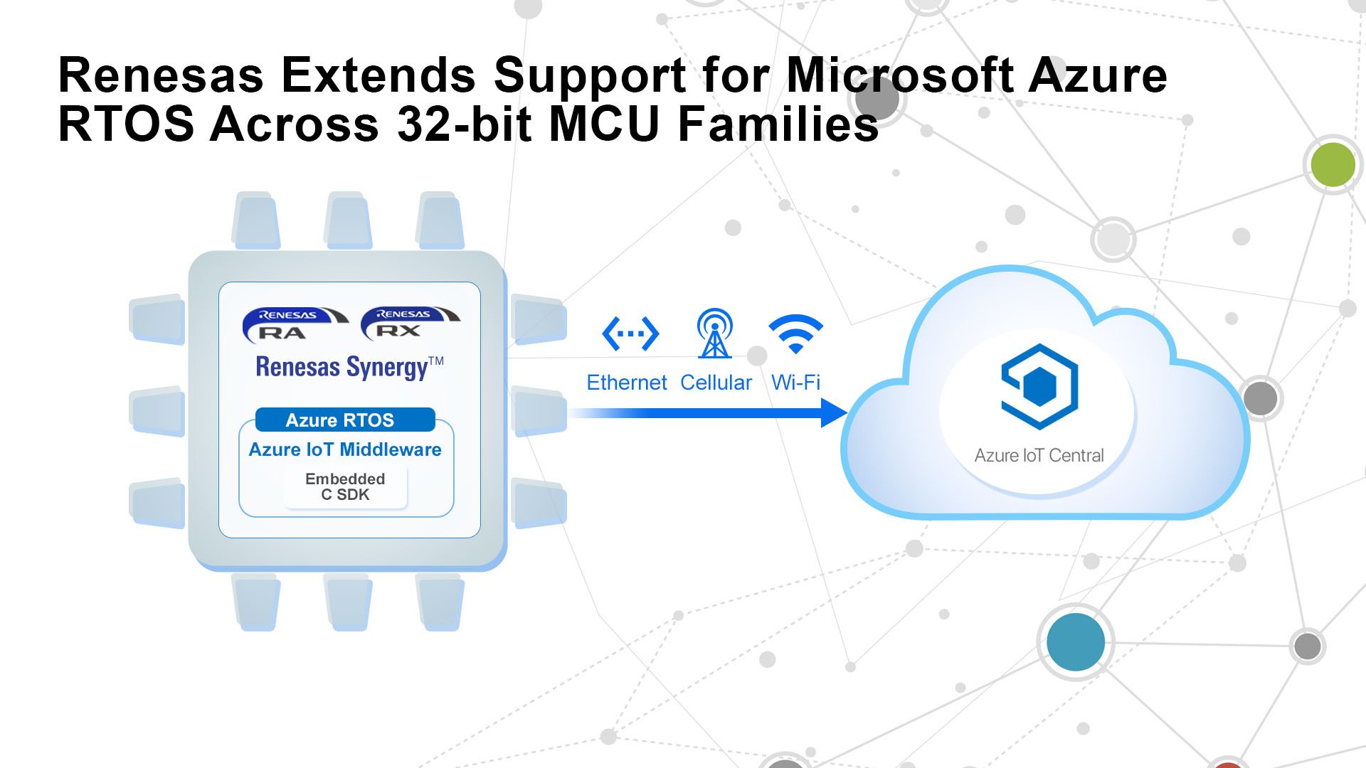 Renesas extends support for Microsoft Azure RTOS across 32-bit MCU families