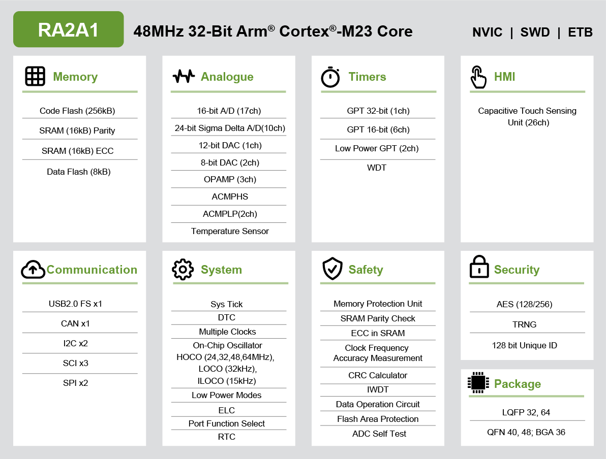 采用arm Cortex M 内核的ra 系列32 位mcu Renesas