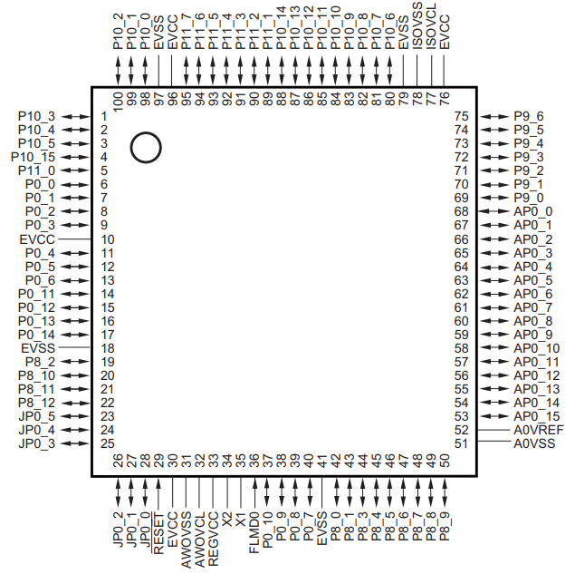 RH850/F1K - Pin Diagram (100-pin LQFP)