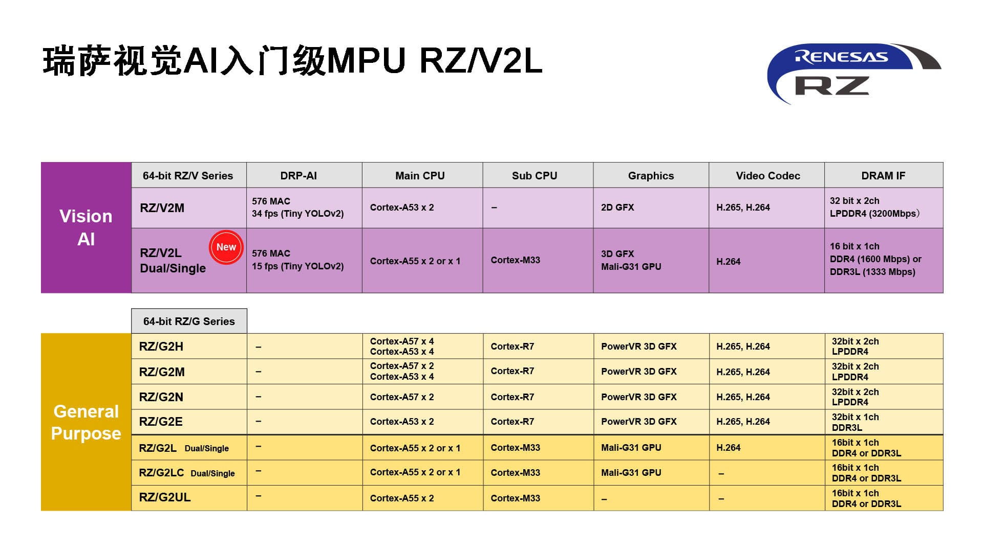 瑞萨电子推出入门级mpu Rz V2l 具备出色电源效率和高精度ai加速器 Renesas