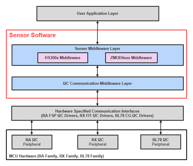 Sensor Software Renesas
