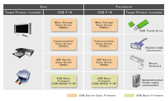 Devices Devices