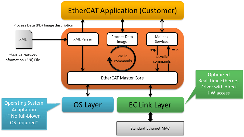 Ethercat Protocol Stack – EtherCAT Technology Group – LZLB