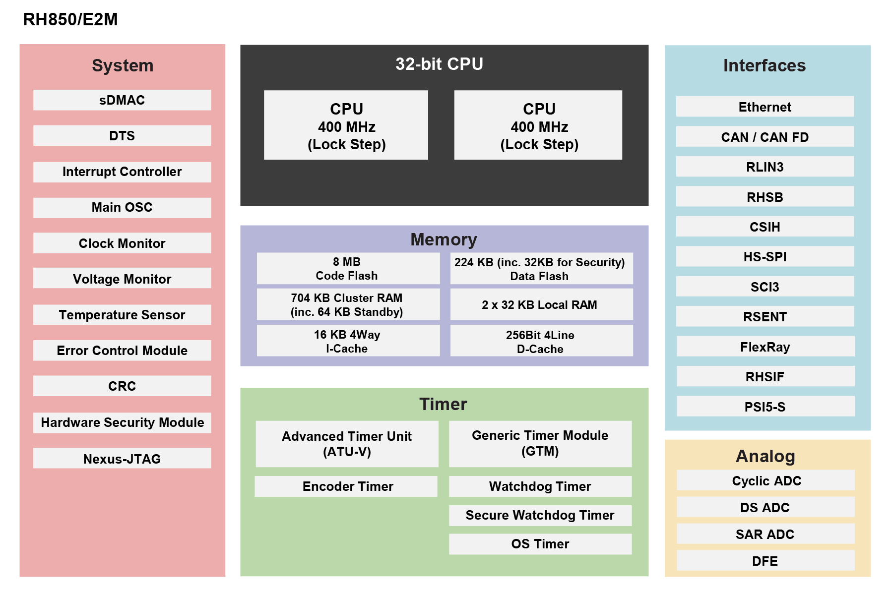 RH850/E2M - Next-Gen Automotive Powertrain Microcontrollers