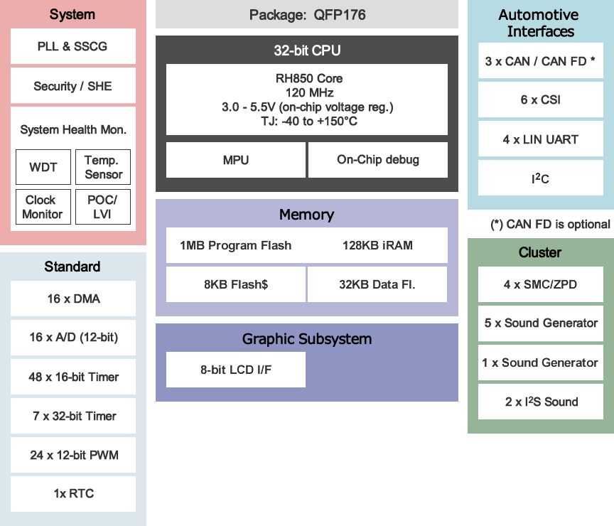 MCU / MPU Selection Tool | Renesas