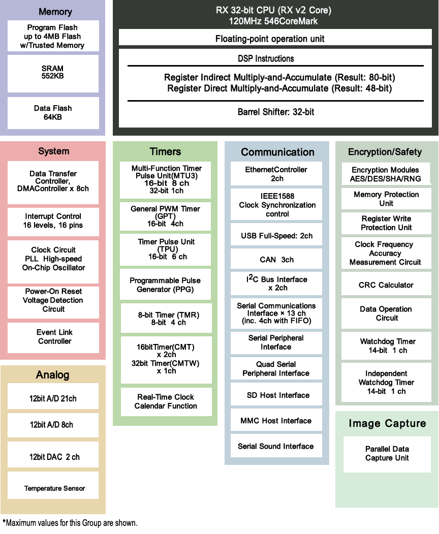 Rx64m High Performance 32 Bit Microcontrollers Achieving 5 06coremark Mhz 607coremark With Rxv2 Core Employed Renesas