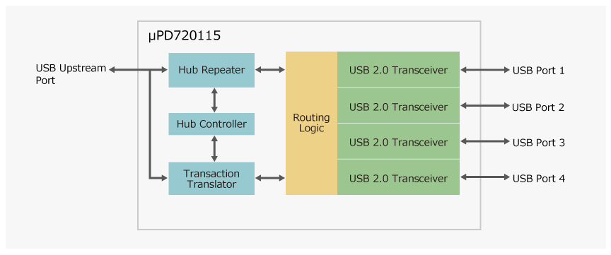 UPD720115 - USB 2.0 Hub Controller | Renesas UPD720115 - USB 2.0 Hub Controller | Renesas