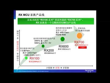 瑞萨电子RX系列MCU介绍