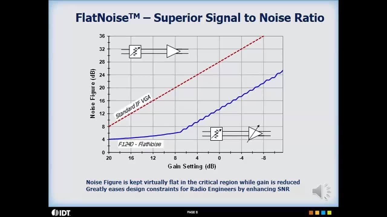 Flat Noise RF Technology by IDT