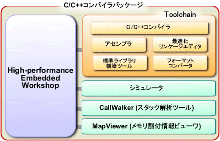 Superhファミリ用c C コンパイラパッケージ Renesas