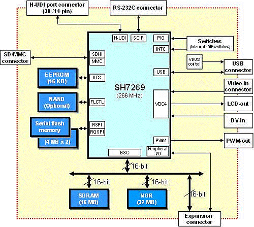 R0k572690c000br Sh7269 Cpu Board Renesas