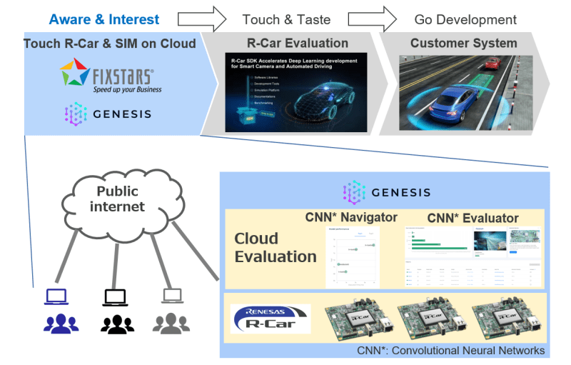 GENESIS for R-Car