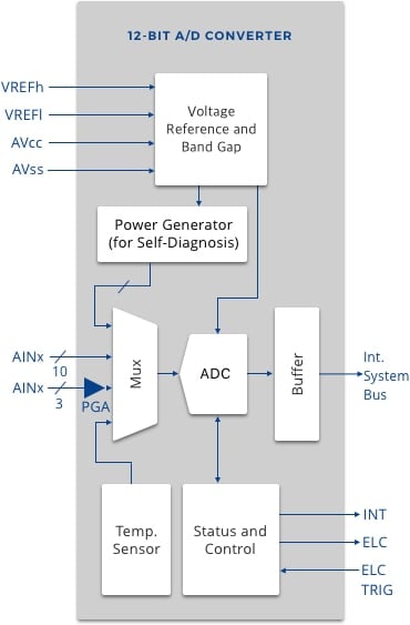 Simplified block diagram of the 12-Bit A/D converter