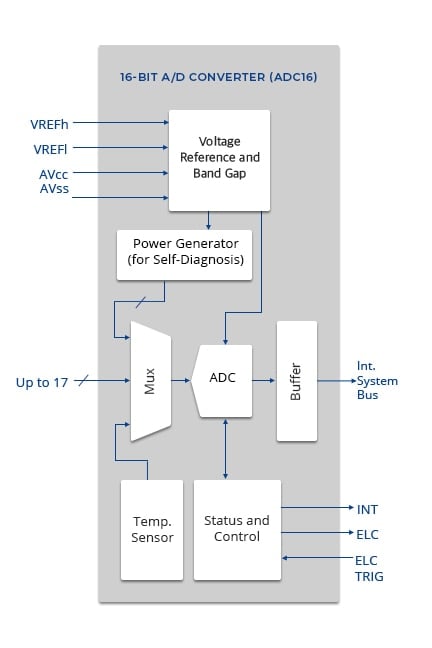 Simplified block diagram of the 16-Bit A/D converter