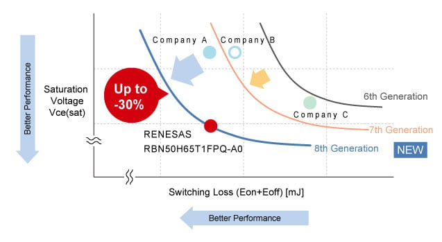 Improvement in performance for each generation of IGBT