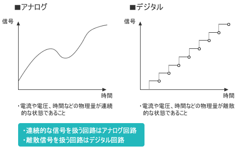 図1：アナログとデジタルの違い