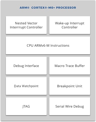 Block diagram – ARM Cortex-M0+ CPU integration in Synergy MCUs