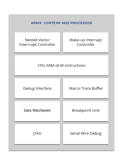 Block diagram – ARM Cortex-M23 CPU integration in Synergy MCUs