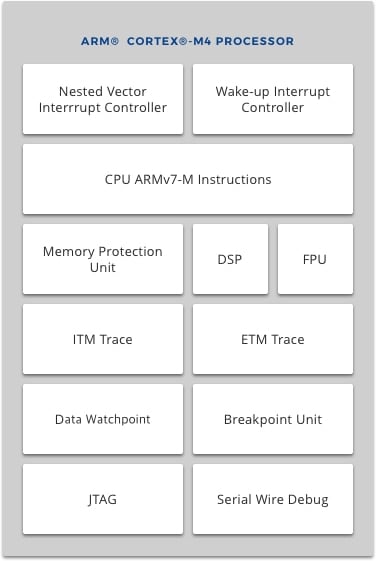 Block diagram – ARM® Cortex®-M4 CPU integration in Synergy MCUs