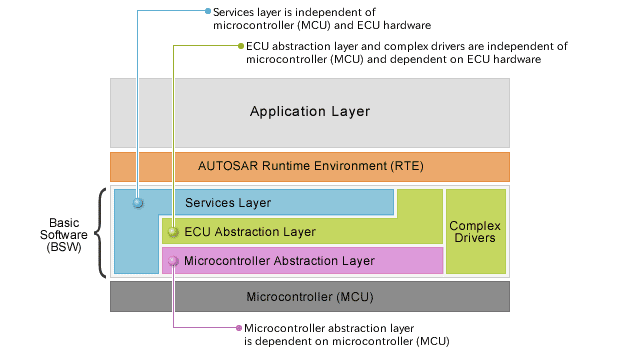 Autosar Layered Architecture