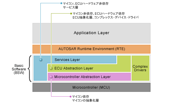 AUTOSARのレイヤードアーキテクチャ