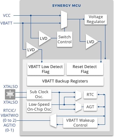 Simplified block diagram of the Battery Backup Function