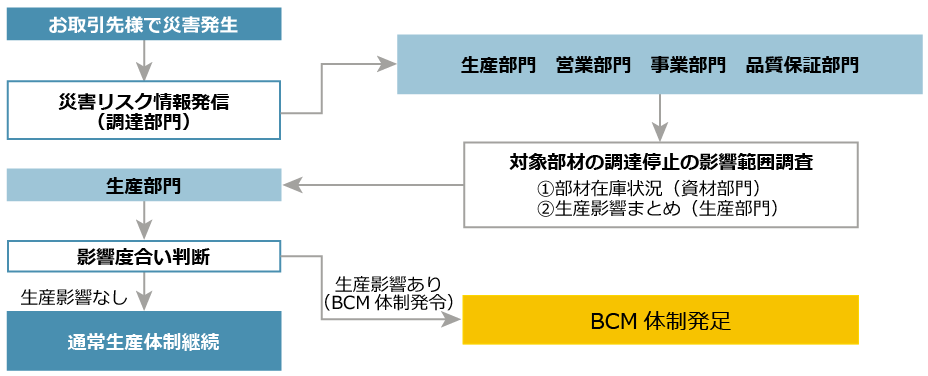 画像：調達問題発生時のBCM対応(発生～体制発足の流れ)