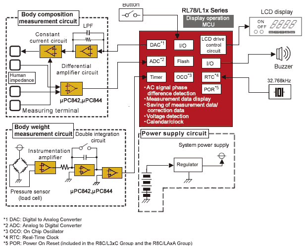 Scales & Body Composition Analyzer Renesas