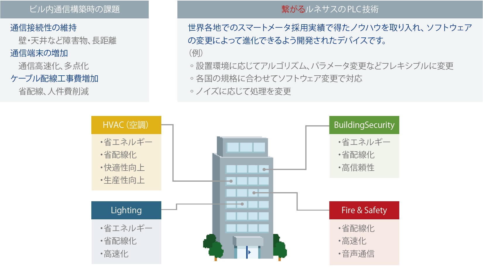 ビル内通信ネットワークの強化と課題点