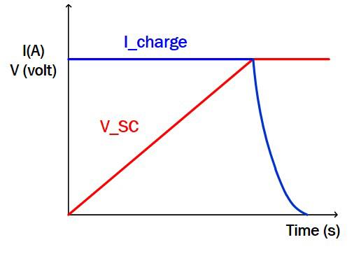 CICV Supercapacitor Charge Control