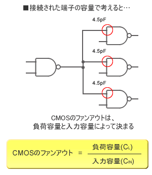 図4：CMOS ICのファンアウト